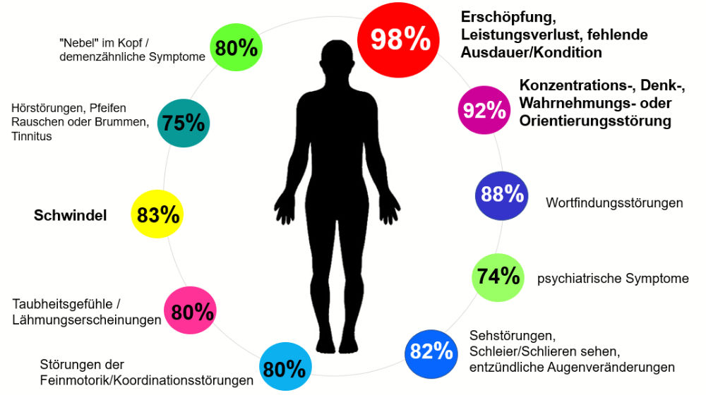 Haeufigkeit-Borreliose-Symptome1